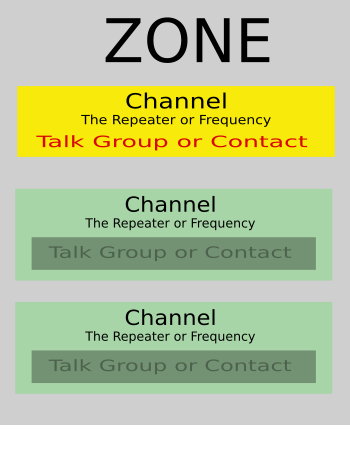 A zone can have multiple channels.  Each Channel has a 1 Talkgroup or Contact